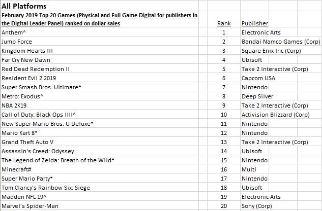  EA, Electronic Arts, Anthem, PS4, XONE, PlayStation 4, Xbox One, US, Europe, Japan, Asia, Bioware, charts, sales, NPD charts