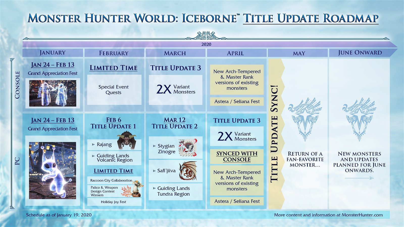 Monster Hunter World: Iceborne Master Edition, Monster Hunter World, Master Edition, PlayStation 4, Xbox One, North America, US, Japan, Asia, Europe, Capcom, update, Australia, news, roadmap, 2020 roadmap, PC, features, gameplay, price, release date, Iceborne